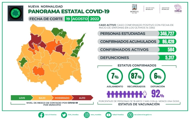 En Morelos, 86,428 casos confirmados acumulados de covid-19 y 5,317 decesos