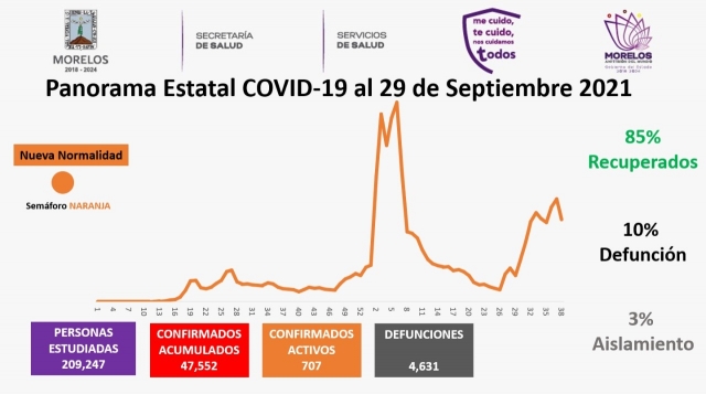 En Morelos, 47,552 casos confirmados acumulados de covid-19 y 4,631 decesos