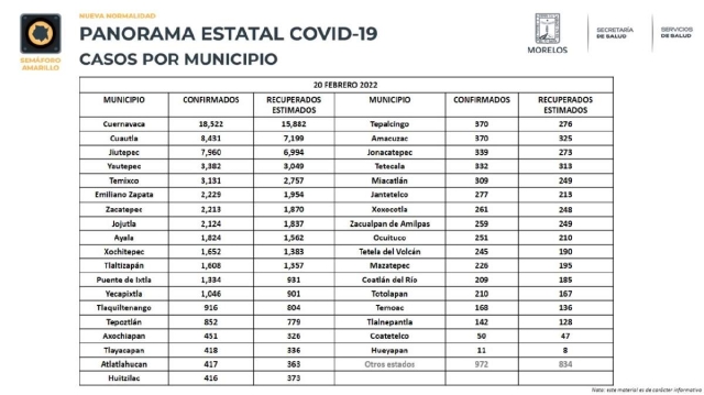Tras dos semanas de ir a la baja, nuevamente se incrementaron los casos de covid-19 en la región sur del estado de Morelos. 