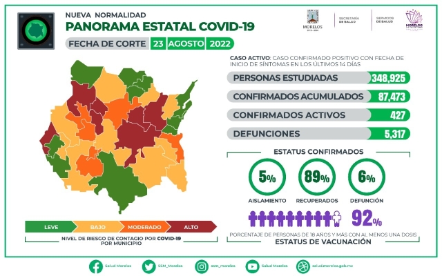 En Morelos, 87,473 casos confirmados acumulados de covid-19 y 5,317 decesos