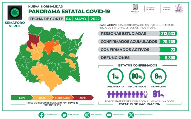 En Morelos, 70,249 casos confirmados acumulados de covid-19 y 5,308 decesos