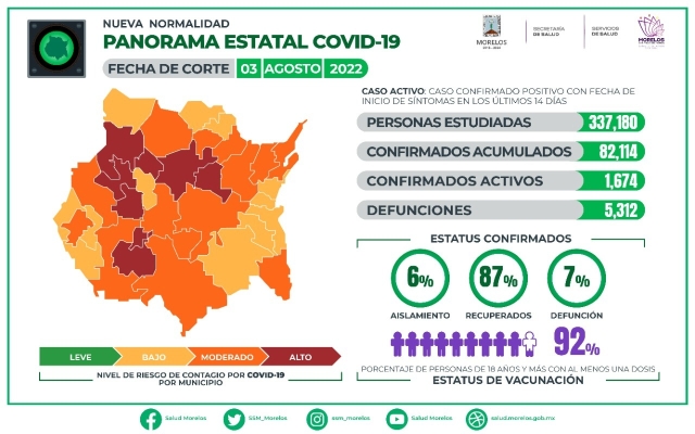 En Morelos, 82,114 casos confirmados acumulados de covid-19 y 5,312 decesos