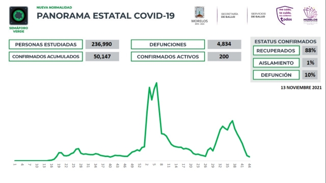 En Morelos, 50,147 casos confirmados acumulados de covid-19 y 4,834 decesos