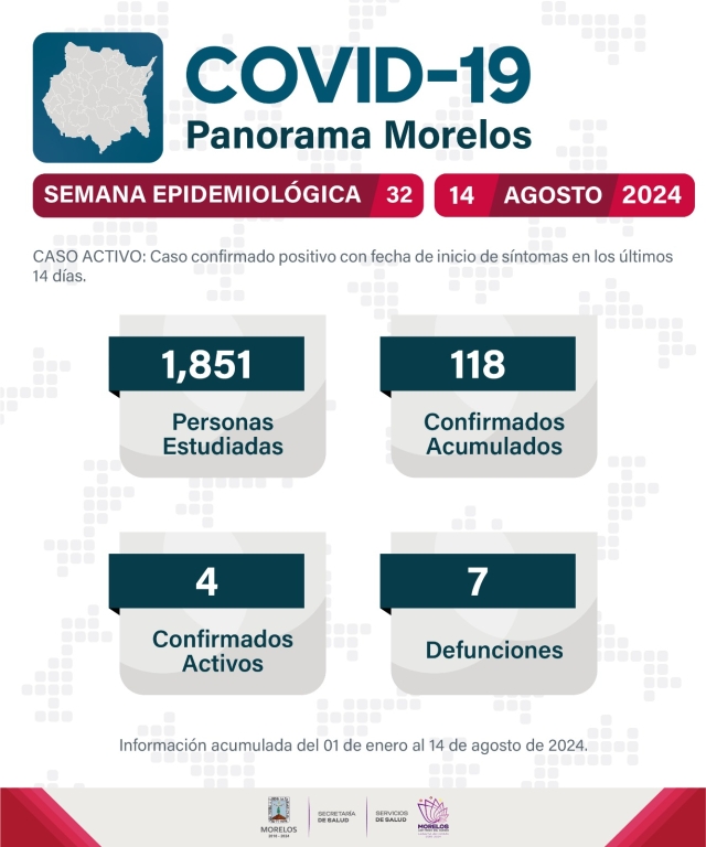 118 casos positivos de covid-19 y 7 decesos en Morelos, al corte de la semana epidemiológica 32