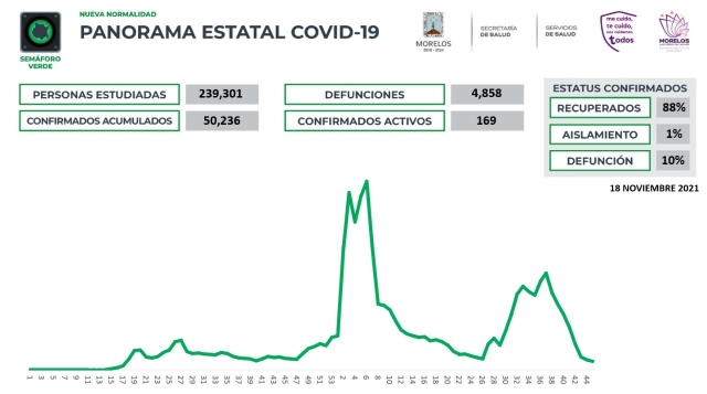 En Morelos, 50,236 casos confirmados acumulados de covid-19 y 4,858 decesos