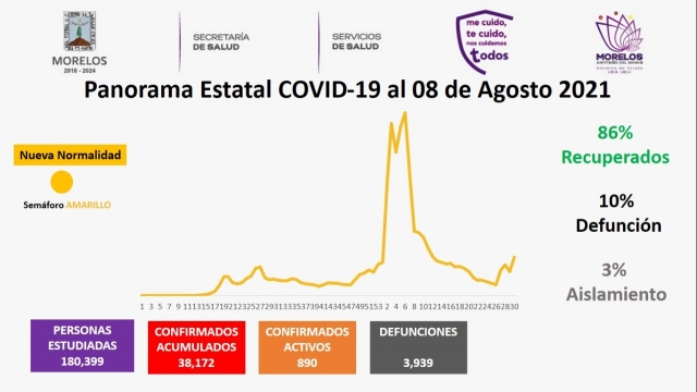 En Morelos, 38,172 casos confirmados acumulados de covid-19 y 3,939 decesos