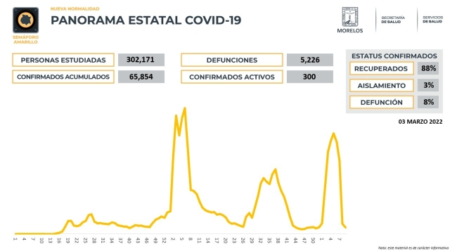 En Morelos, 65,854 casos confirmados acumulados de covid-19 y 5,226 decesos