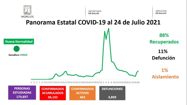 En Morelos, 36,132 casos confirmados acumulados de covid-19 y 3,859 decesos