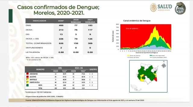 Se mantiene Morelos en primer lugar a nivel nacional en incidencia de dengue