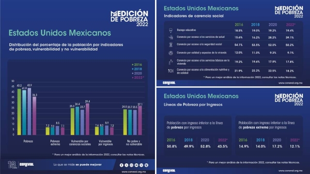 Morelos: menos pobres, pero con más carencias 