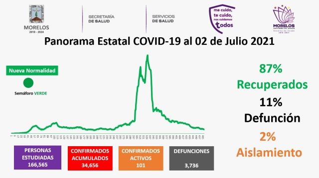 En Morelos, 34,656 casos confirmados acumulados de covid-19 y 3,736 decesos