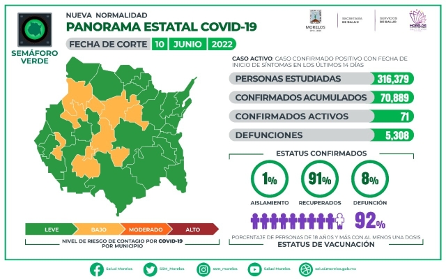 En Morelos, 70,889 casos confirmados acumulados de covid-19 y 5,308 decesos