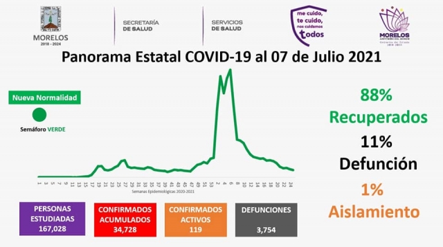 En Morelos, 34,728 casos confirmados acumulados de covid-19 y 3,754 decesos