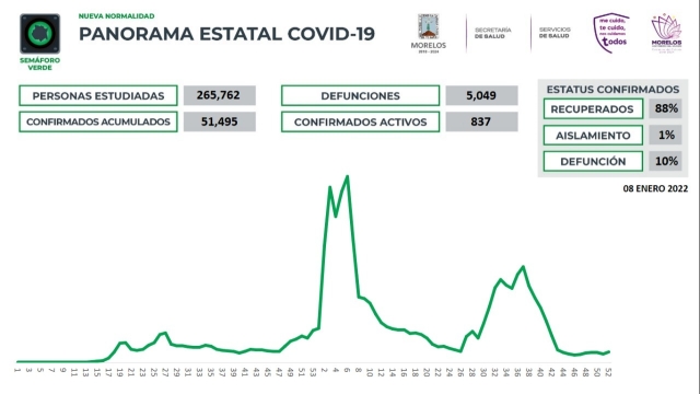 En Morelos, 51,495 casos confirmados acumulados de covid-19 y 5,049 decesos