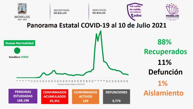 En Morelos, 35,351 casos confirmados acumulados de covid-19 y 3,773 decesos