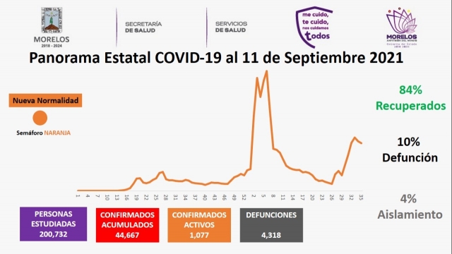 En Morelos, 44,667 casos confirmados acumulados de covid-19 y 4,318 decesos