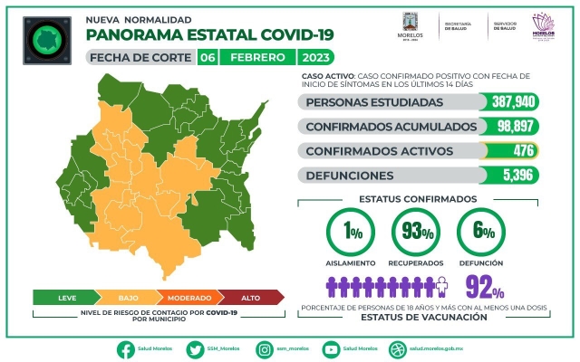 En Morelos, 98,897 casos confirmados acumulados de covid-19 y 5,396 decesos