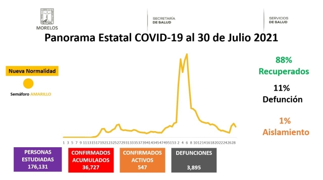 En Morelos, 36,727 casos confirmados acumulados de covid-19 y 3,895 decesos