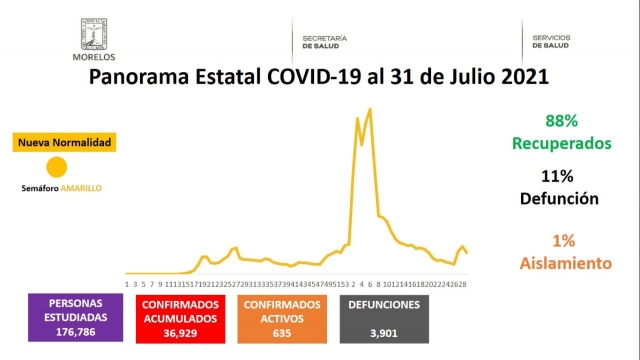 En Morelos, 36,929 casos confirmados acumulados de covid-19 y 3,901 decesos