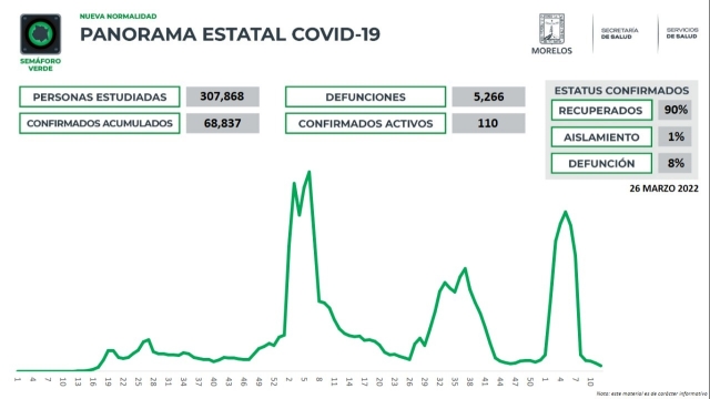 En Morelos, 68,837 casos confirmados acumulados de covid-19 y 5,266 decesos