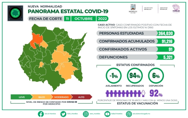 En Morelos, 91,216 casos confirmados acumulados de covid-19 y 5,321 decesos