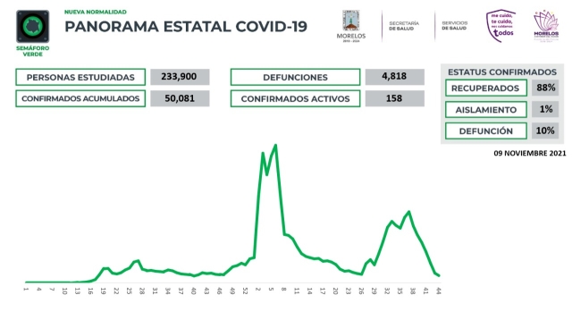 En Morelos, 50,081 casos confirmados acumulados de covid-19 y 4,818 decesos