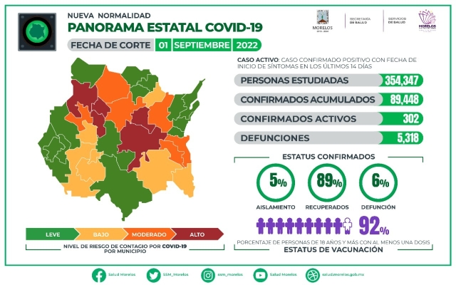 En Morelos, 89,448 casos confirmados acumulados de covid-19 y 5,318 decesos