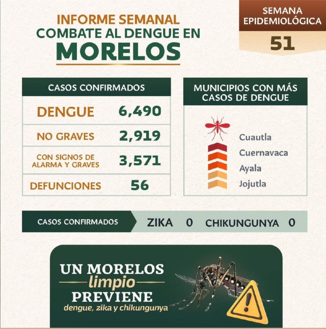 Prácticamente cierra el año con un promedio de más de una persona fallecida por dengue a la semana y con los municipios con mayor población en los primeros lugares.