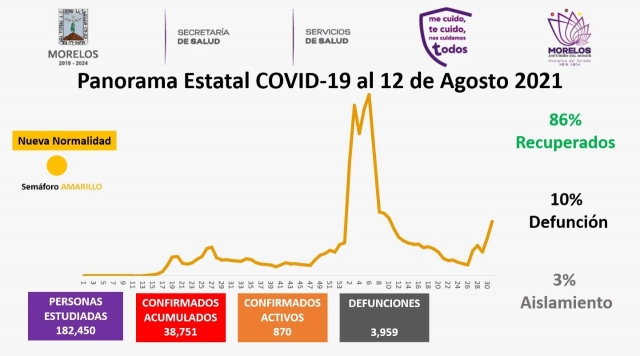 En Morelos, 38,751 casos confirmados acumulados de covid-19 y 3,959 deecesos