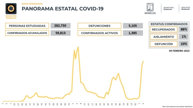 En Morelos, 59,813 casos confirmados acumulados de covid-19 y 5,105 decesos