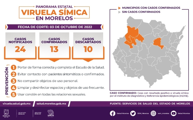 Confirman tres nuevos casos positivos a viruela del mono en Morelos