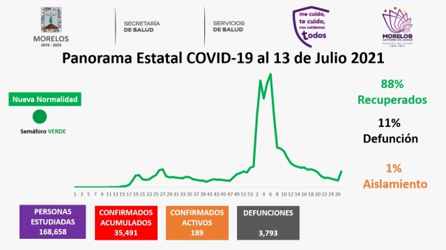 En Morelos, 35,491 casos confirmados acumulados de covid-19 y 3,793 decesos