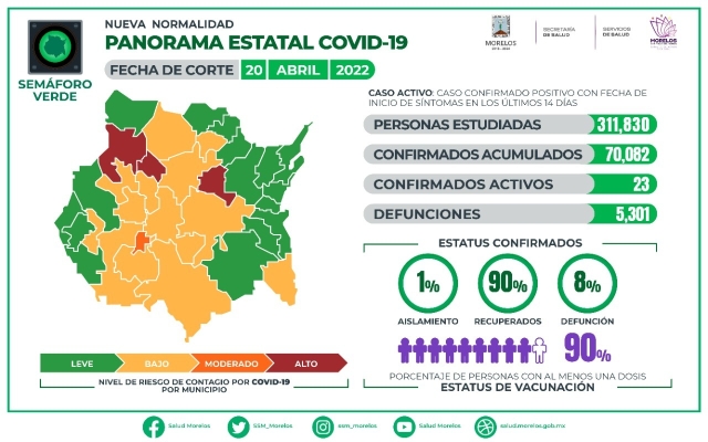 En Morelos, 70,082 casos confirmados acumulados de covid-19 y 5,301 decesos