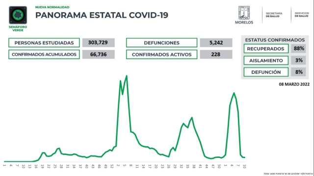 En Morelos, 66,736 casos confirmados acumulados de covid-19 y 5,242 decesos