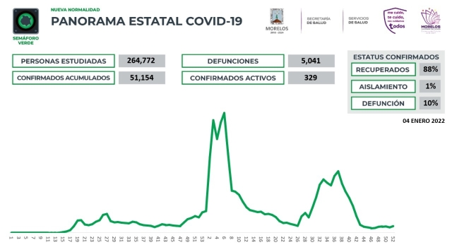 En Morelos, 51,154 casos confirmados acumulados de covid-19 y 5,041 decesos