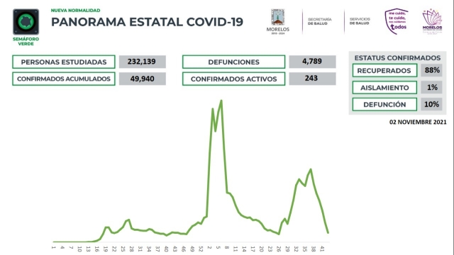 En Morelos, 49,940 casos confirmados acumulados de covid-19 y 4,789 decesos