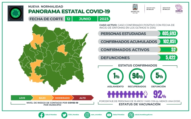 En Morelos, 102,851 casos confirmados acumulados de covid-19 y 5,422 decesos