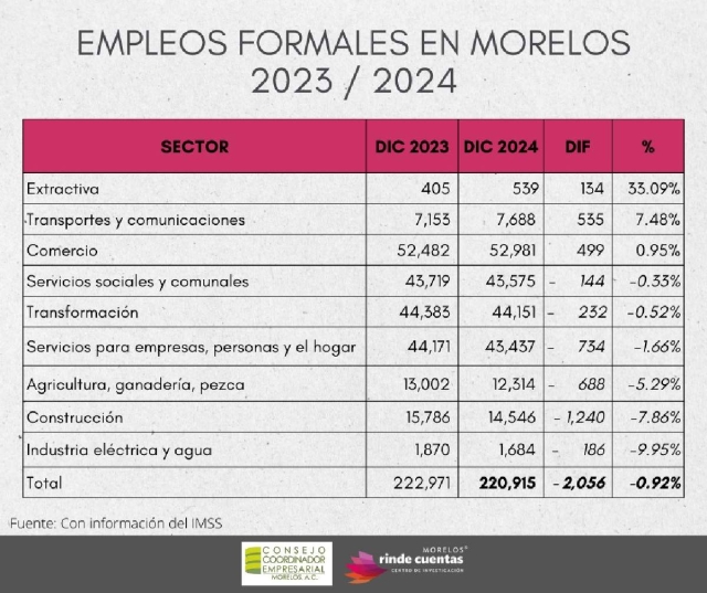 En diciembre Morelos reportó 220, 915 empleos formales