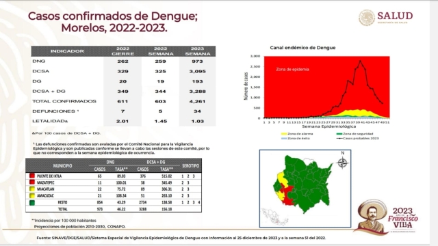 Morelos se mantiene en el tercer lugar nacional en incidencia de dengue