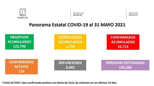 Reporte de COVID-19 en el estado de Morelos.