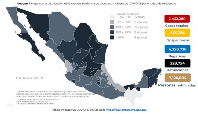 2,432,280 casos de covid-19 acumulados en México y 228,754 decesos