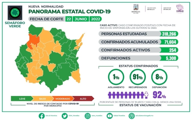 En Morelos, 71,604 casos confirmados acumulados de covid-19 y 5,308 decesos
