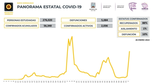 En Morelos, 56,340 casos confirmados acumulados de covid-19 y 5,084 decesos