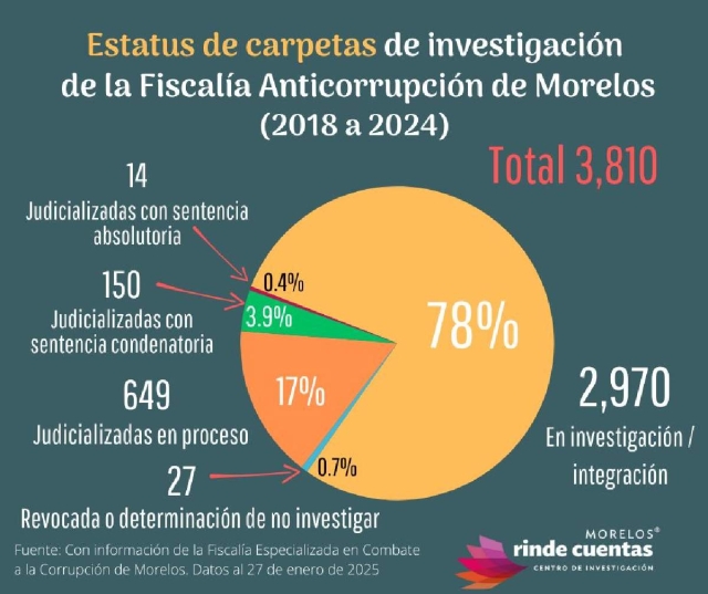 Sin sentencia, 96% de carpetas en fiscalía anticorrupción