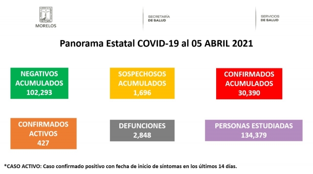 En Morelos suman 30 mil 390 casos confirmados de COVID-19.
