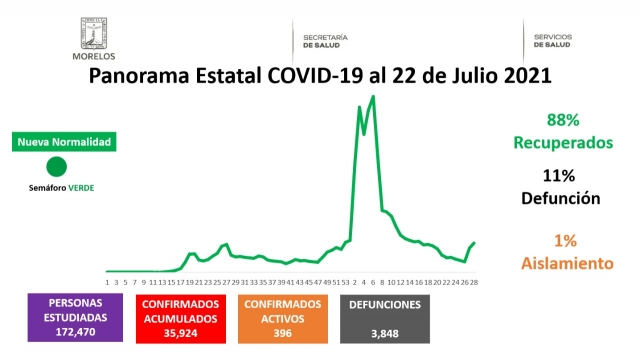 En Morelos, 35,924 casos confirmados acumulados de covid-19 y 3,848 decesos