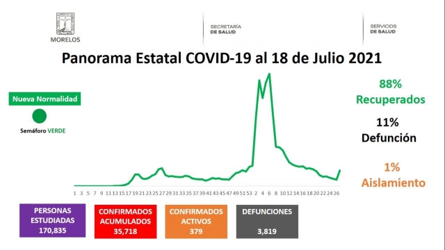 En Morelos, 35,718 casos confirmados acumulados de covid-19 y 3,819 decesos