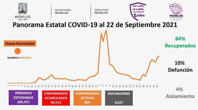 En Morelos, 46,512 casos confirmados acumulados de covid-19 y 4,527 decesos