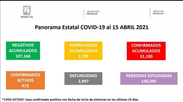 En Morelos, 31,190 casos confirmados acumulados de covid-19 y 2,997 decesos