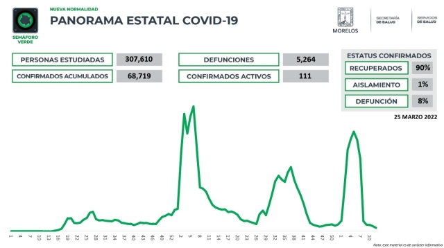 En Morelos, 68,719 casos confirmados acumulados de covid-19 y 5,264 decesos
